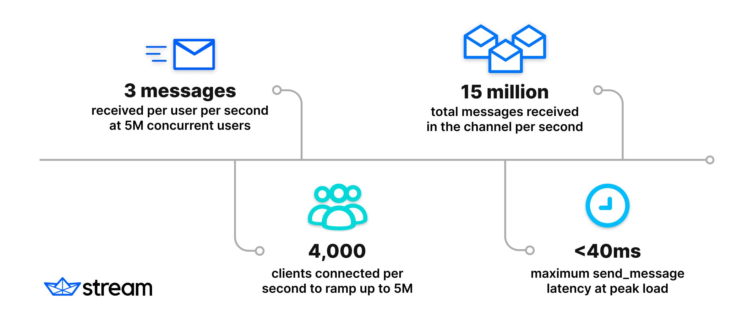 infographic showing massive chat concurrency benchmark test parameters